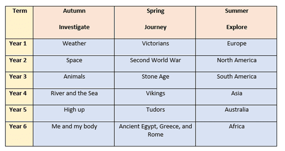Thematic Learning