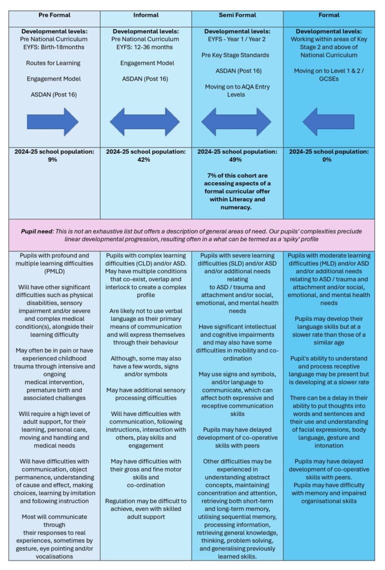 Curricular Pathways and Pupil Need - Ash Lea School